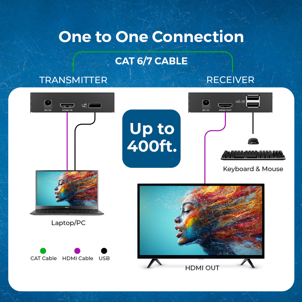 4K HDMI™ Extender (Over 1G IP, KVM) - 500ft (Cat6) (EX-500-KVM)