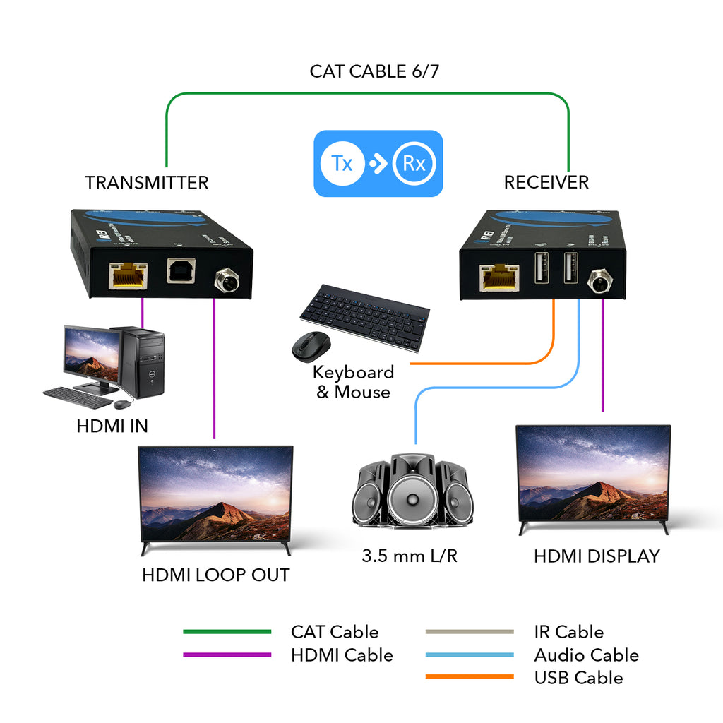 4K HDMI Extender Over CAT6/7 with KVM & HDMI Loop-out 4K@30Hz Up to 130 Ft (EX-230PRO-KVM)