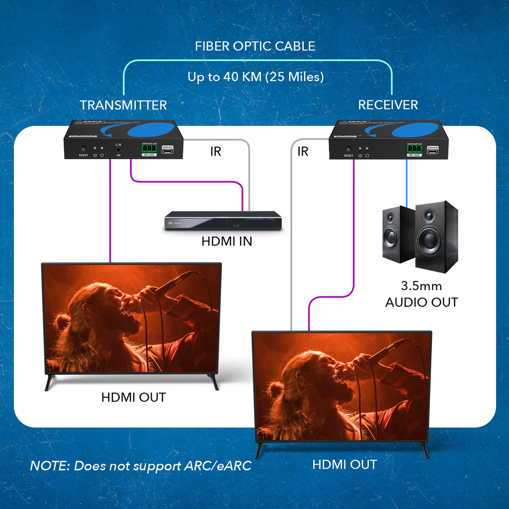 4K@60Hz HDMI Over 1G IP Extender Over 40KM Single Mode Fiber Optical Cable (UHD-FOM40-K)