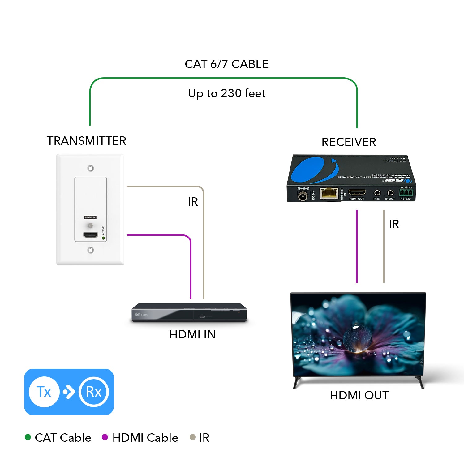 4K HDMI Extender Over CAT6/7 RJ45 4K@30Hz Up To 130 Ft & 1080p Up To 230 Ft  (EX-230PRO)