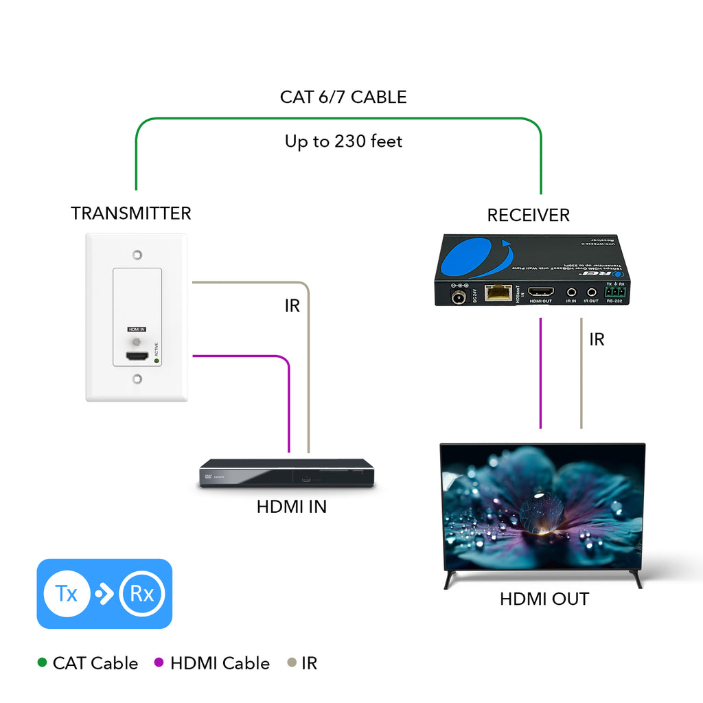 4K HDBaseT HDMI™ Extender with Wall Plate (TX) - 230ft (cat6)-UHD-WPE230-K