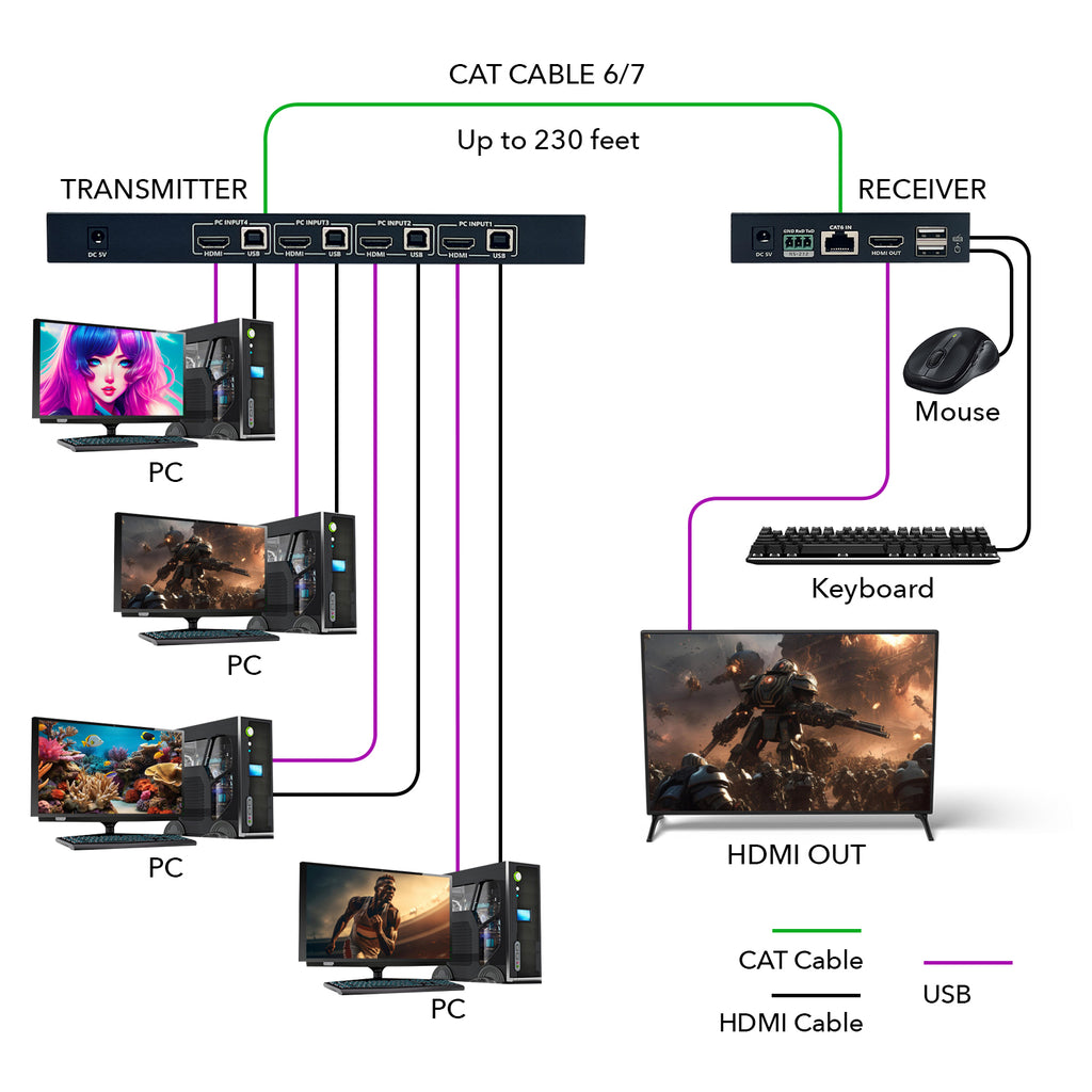 4K@60Hz 4x1 HDMI™ Extender Switch (KVM) - 230ft (cat6)-UHD41-EX230-KVM