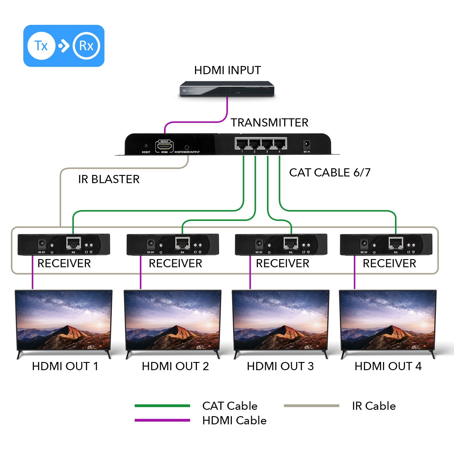 HDMI Extender/Splitter over Cat.6 Cable 1080p@60Hz up to 120m