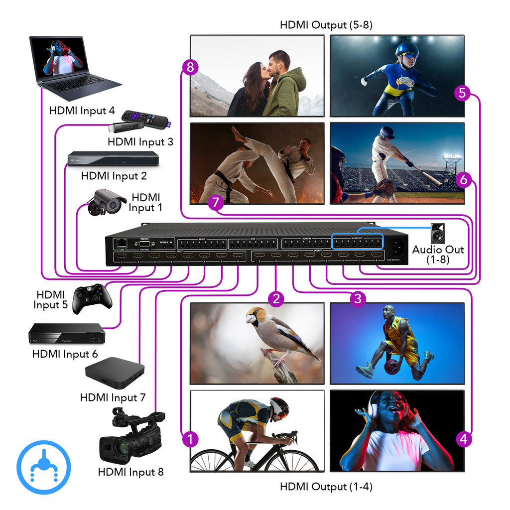 8x8 HDMI Videowall Matrix - Zero Latency 8 Displays - 8x8 HDMI matrix - 4x2 Video Wall (UHD-808VW)