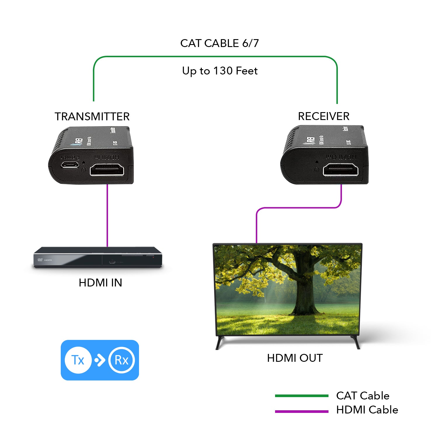 1080p HDMI Extender Over CAT6/7 Cables upto 165 ft with IR Control  (EX-165C+)