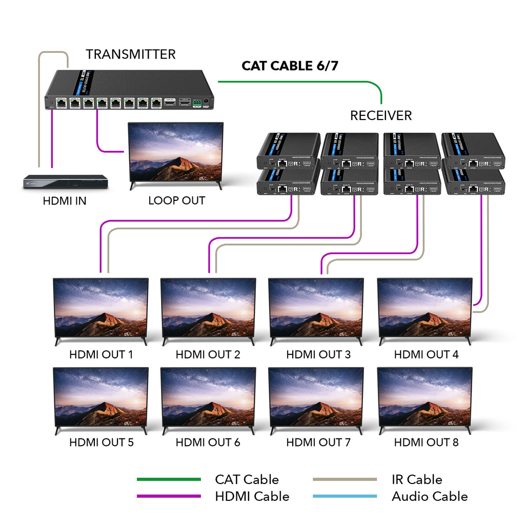 1x8 4K HDMI Extender Splitter Over Single CAT6/7 Up to 230 Ft - ipcolor technology 18 Gbps Bandwidth Bi-directional IR, RS-232 Control & Advance EDID (UHD18-IPC230-K)