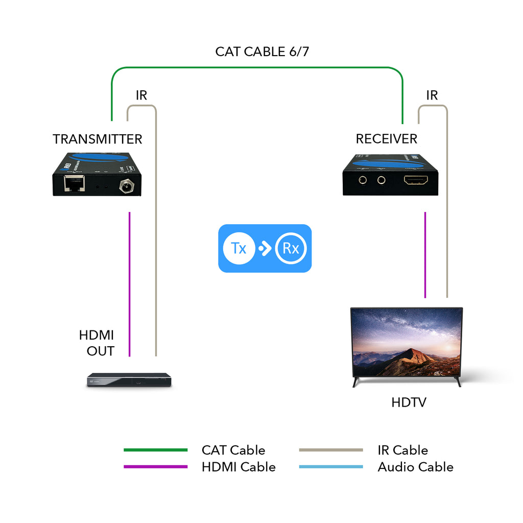4K HDMI Extender Over CAT6/7 up to 165ft with PoC & Bi-directional IR (EX-150C)