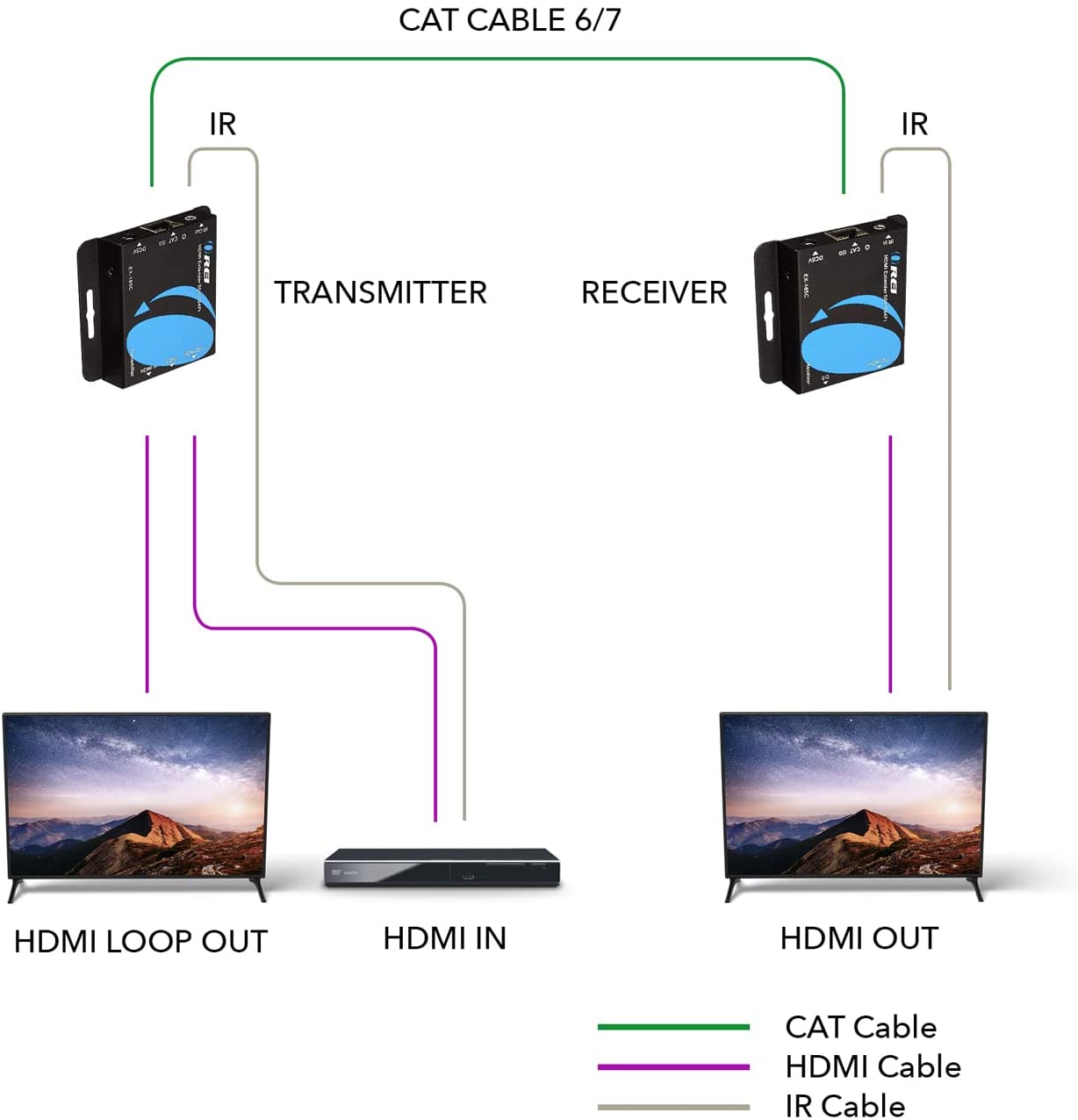 1080p HDMI Extender Over CAT6/7 Cables upto 165 ft with IR Control  (EX-165C+)