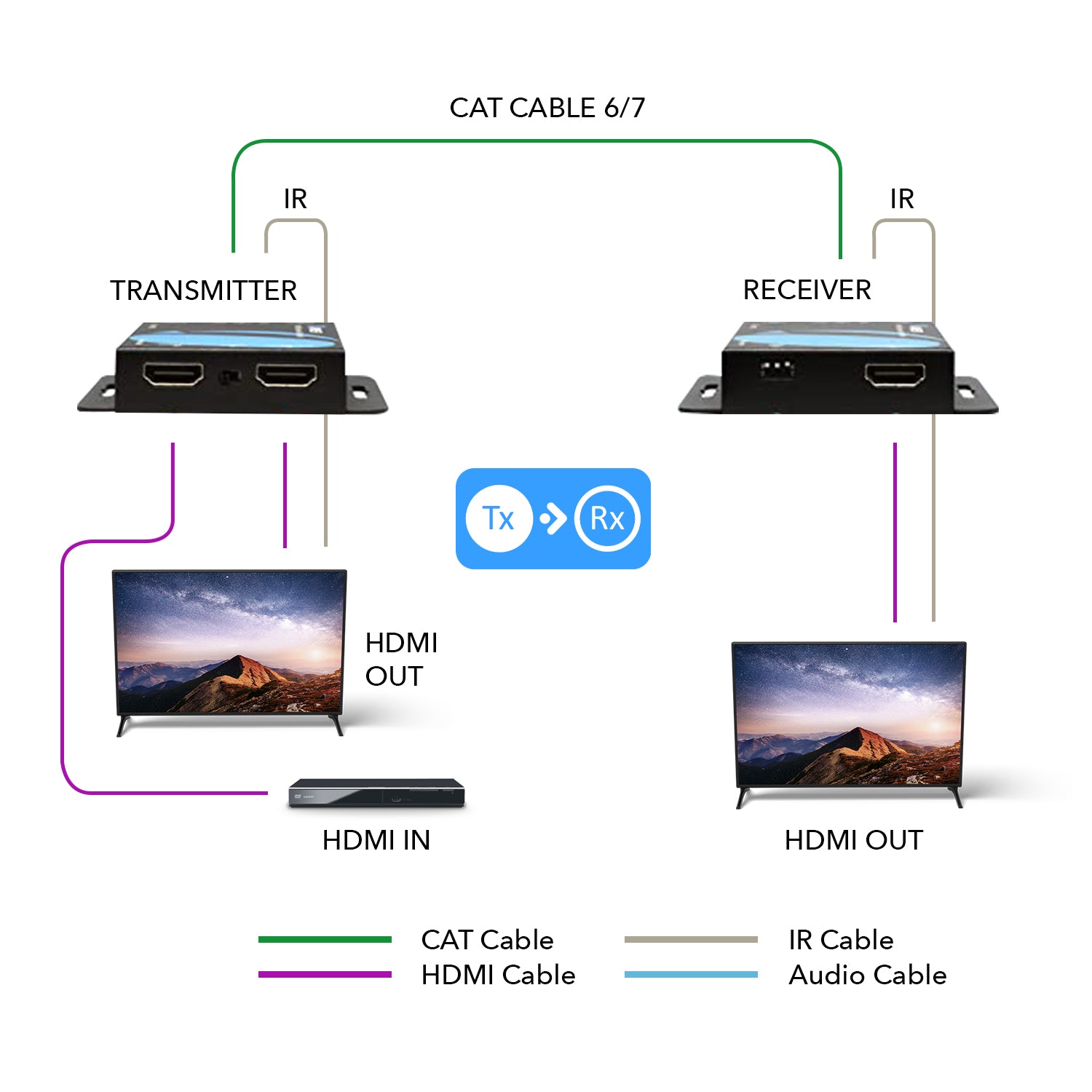 (1 Sender 2 Receivers) HDMI Extender Over Lan Switch HDMI Extender Via  Cat5/Cat5e/Cat6