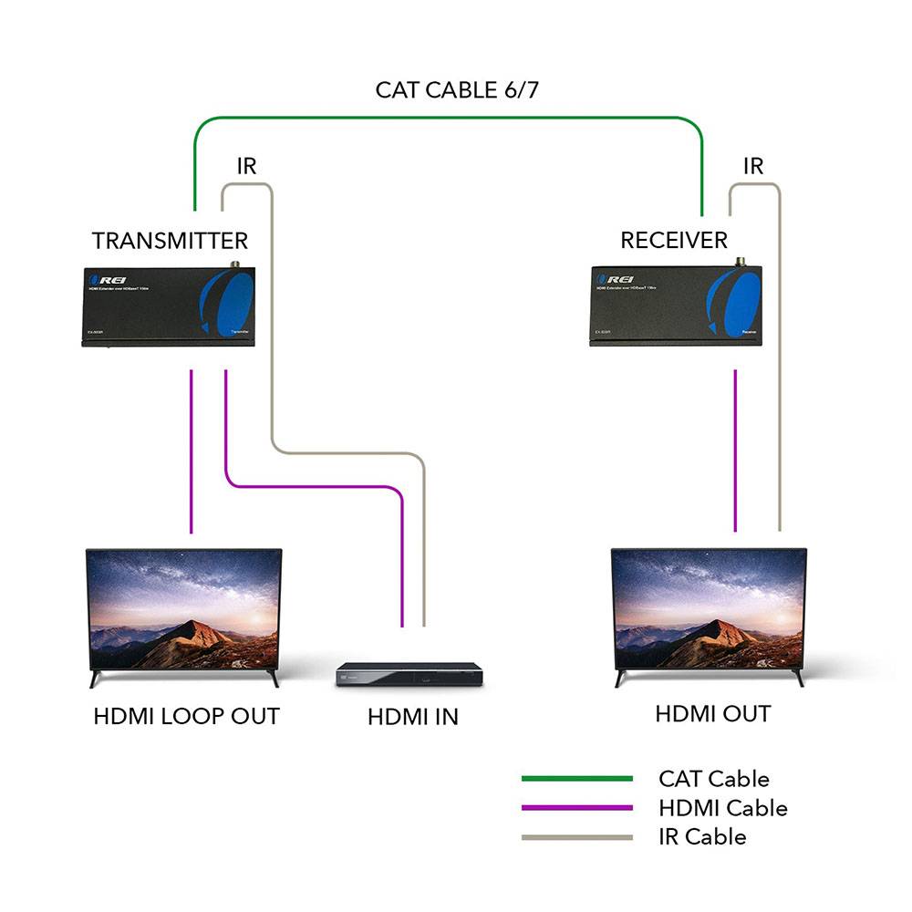 1080P HDBaseT HDMI Extender over Cat5e/6 Upto 500 Feet -2 Way IR & HDMI  Loopout (EX-500IR)