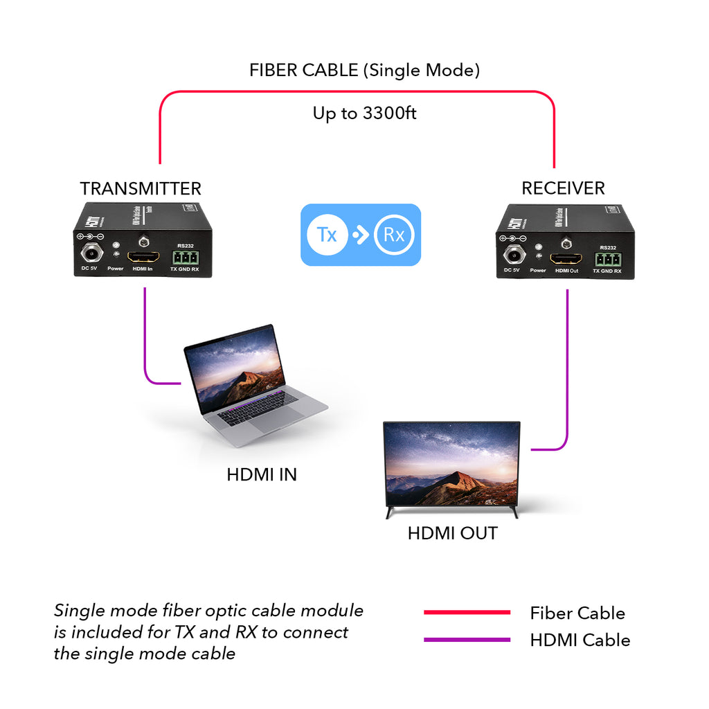 4K HDMI Extender Balun Over Fiber Optics Cable up to 1Km (3300 Feet), Supports IR, RS-232 (HDS-FO-K)