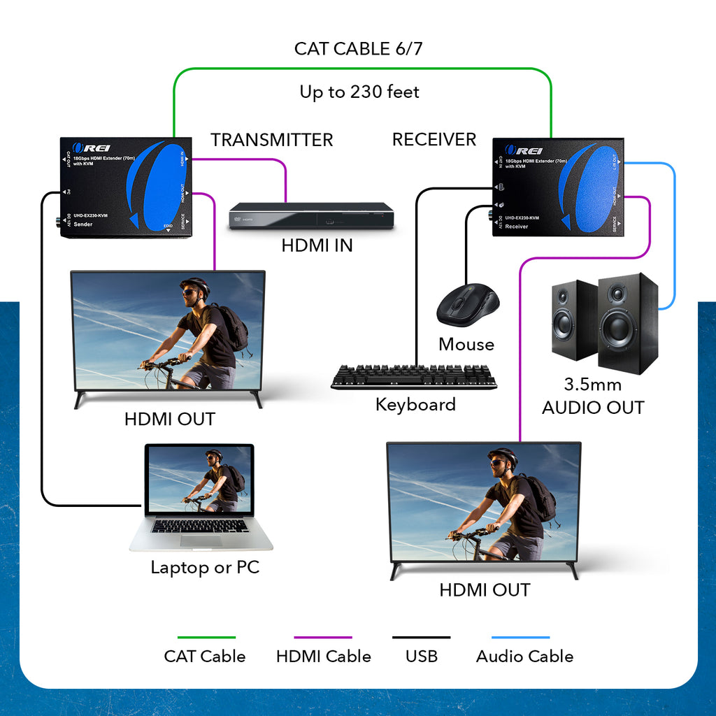 4K HDMI Extender Over CAT6/7 With KVM & HDMI Loop-Out 4K@60Hz Up To 230 Ft (UHD-EX230-KVM)