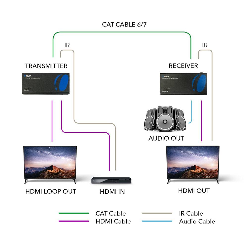 HDMI Extender with HDBaseT Over CAT5e/6/7 Upto 400 Ft - IR Control & HDMI Loopout (UHD-EXB400R-K)