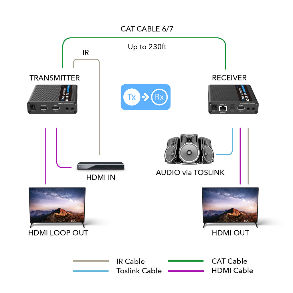 4K HDMI Extender Balun up to 230Ft Over CAT6/7 - One to Many Cascade 4K@60Hz 4:4:4 with HDR, Downscaling (UHD-IPC230-CS)