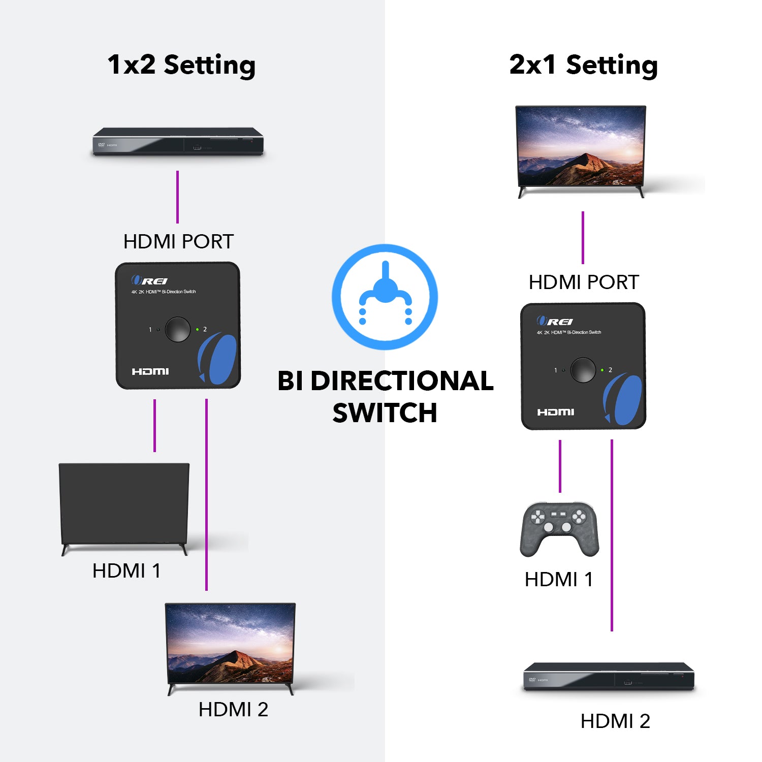 Ototon® Switch HDMI 4K Commutateur HDMI Bi-directionnel 2 Entrées