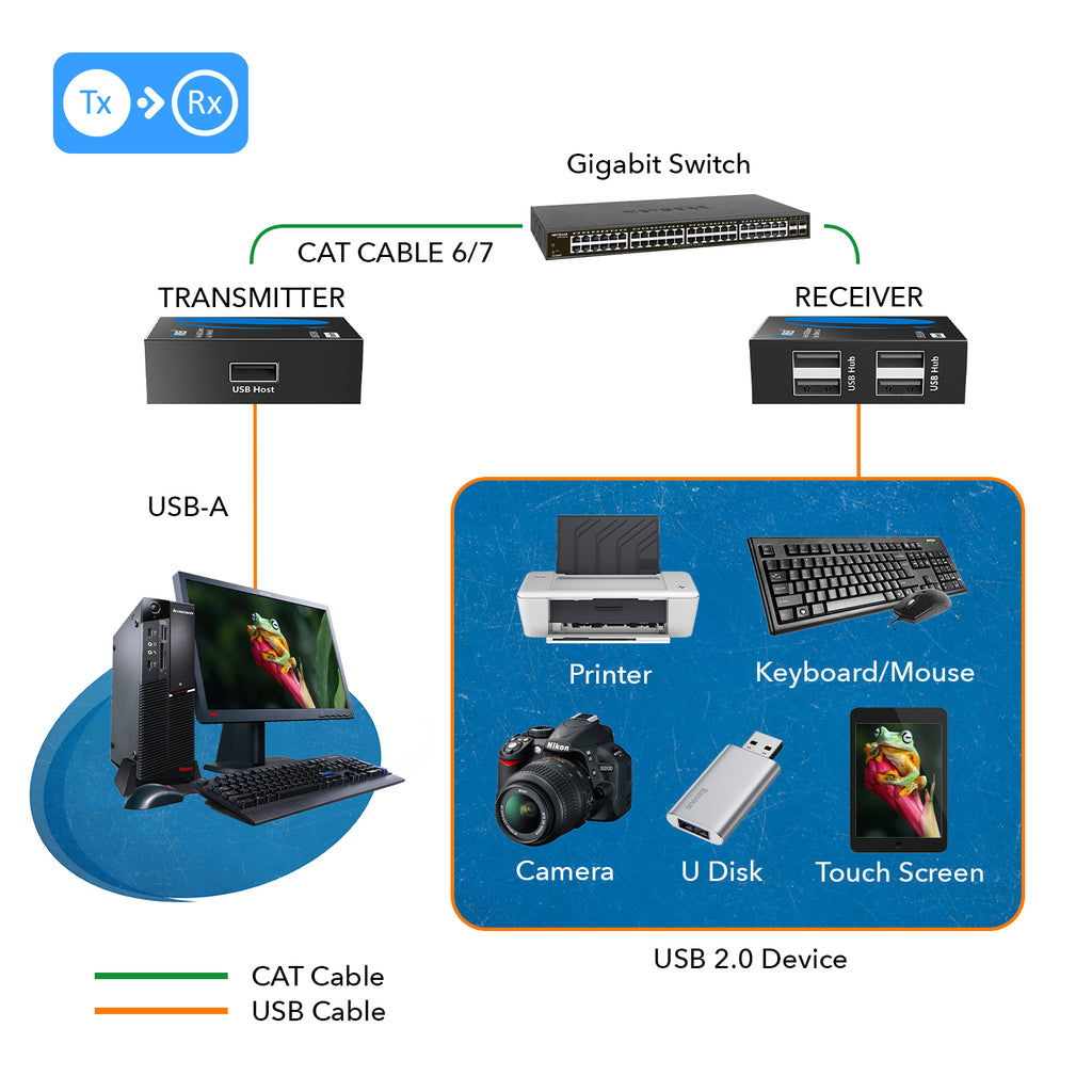 4 Port USB Extender Up To 150M CAT 6 (USB-EX330-K)